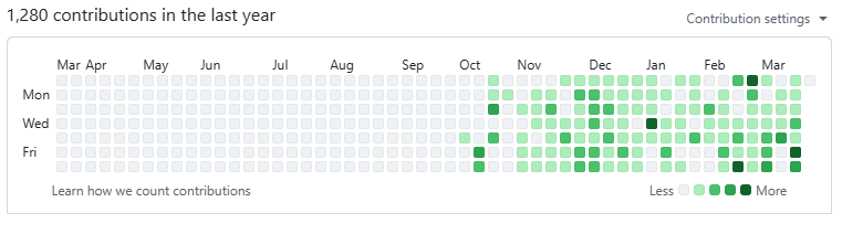 1,280 GitHub contributions in the last year