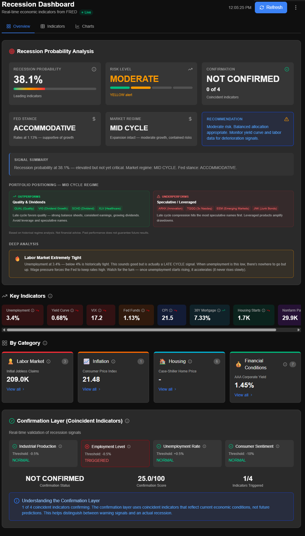 Recession Dashboard